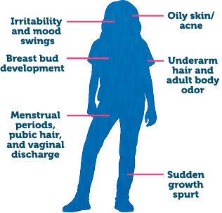 Signs and symptoms of puberty in girls